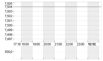 LUFTHANSA AG VNA O.N. Chart
