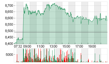 LUFTHANSA AG VNA O.N. Chart