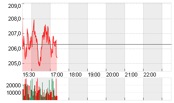 LULULEMON ATHLETICA INC. Chart