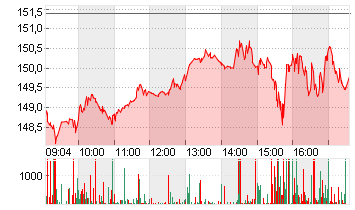 NVIDIA CORP.      DL-,001 Chart