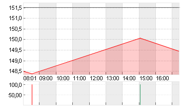 NVIDIA CORP.      DL-,001 Chart