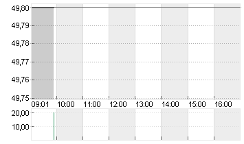 PERROT DU.HLDG INH. SF 50 Chart