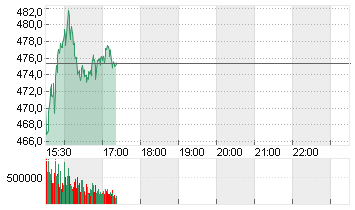 TESLA INC. DL -,001 Chart