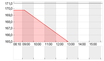 BOSSARD HLDG NAM.    SF 5 Chart