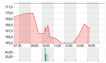BOSSARD HLDG NAM.    SF 5 Chart