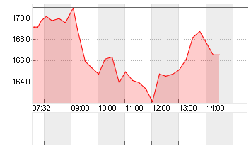 BOSSARD HLDG NAM.    SF 5 Chart