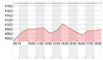 VAT GROUP AG      SF -,10 Chart