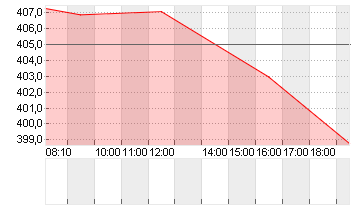 VAT GROUP AG      SF -,10 Chart