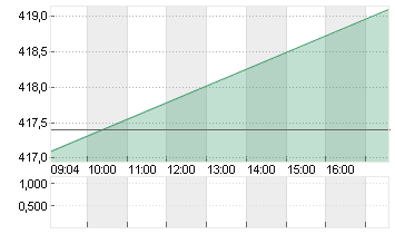VAT GROUP AG      SF -,10 Chart