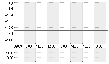 VAT GROUP AG      SF -,10 Chart