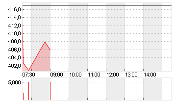 VAT GROUP AG      SF -,10 Chart