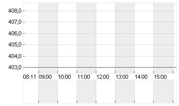 VAT GROUP AG      SF -,10 Chart