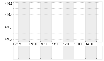 VAT GROUP AG      SF -,10 Chart