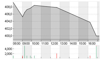 VAT GROUP AG      SF -,10 Chart