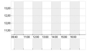 WISEKEY INTL B    SF 2,50 Chart