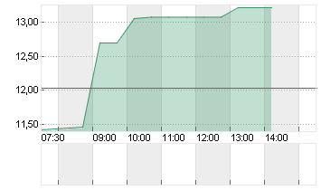 WISEKEY INTL B    SF 2,50 Chart