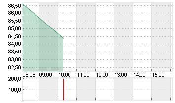 BIONTECH SE SPON. ADRS 1 Chart