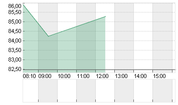 BIONTECH SE SPON. ADRS 1 Chart
