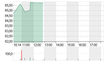 BIONTECH SE SPON. ADRS 1 Chart
