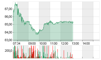 BIONTECH SE SPON. ADRS 1 Chart