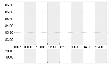 BIONTECH SE SPON. ADRS 1 Chart