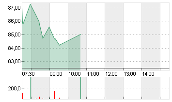BIONTECH SE SPON. ADRS 1 Chart