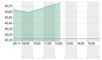 GLOBALFOUNDR. INC. DL-,02 Chart