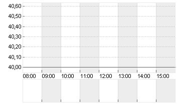 GLOBALFOUNDR. INC. DL-,02 Chart