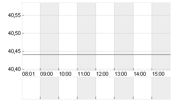 GLOBALFOUNDR. INC. DL-,02 Chart