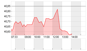 GLOBALFOUNDR. INC. DL-,02 Chart