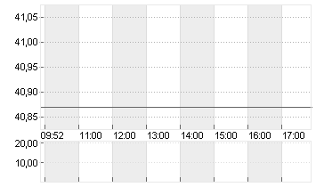 GLOBALFOUNDR. INC. DL-,02 Chart