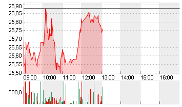 CARL ZEISS MEDITEC AG Chart