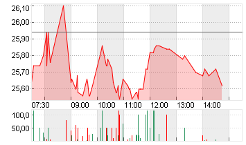 CARL ZEISS MEDITEC AG Chart