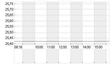 CARL ZEISS MEDITEC AG Chart