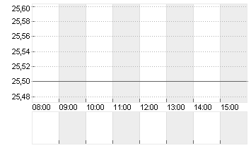CARL ZEISS MEDITEC AG Chart