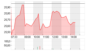 CARL ZEISS MEDITEC AG Chart