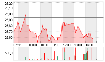 CARL ZEISS MEDITEC AG Chart