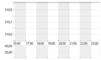 BROADCOM INC.     DL-,001 Chart