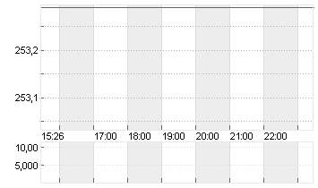 BROADCOM INC.     DL-,001 Chart
