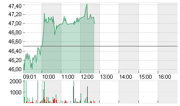 AVOLTA AG       NAM. SF 5 Chart