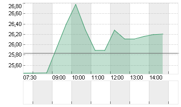 R+S GROUP HOLDI CUM.PREF. Chart