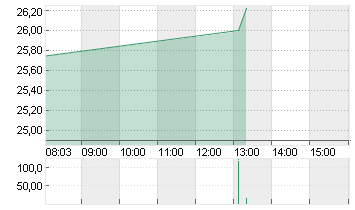 R+S GROUP HOLDI CUM.PREF. Chart