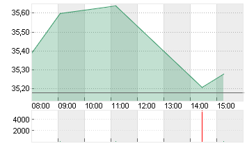 COMMERZBANK AG Chart