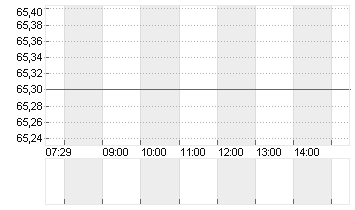 DKSH HOLDING AG NA.SF-,10 Chart