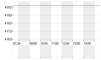 VAT GROUP AG      SF -,10 Chart