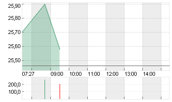 CARL ZEISS MEDITEC AG Chart
