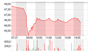 DEUTSCHE POST AG NA O.N. Chart