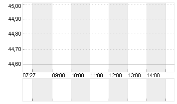 INIT INNOVATION O.N. Chart