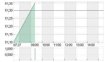 SALZGITTER AG O.N. Chart
