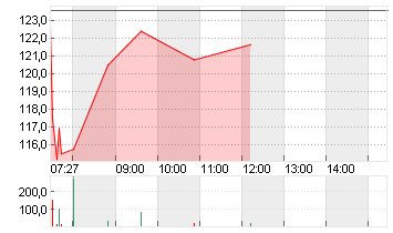MERCK KGAA O.N. Chart